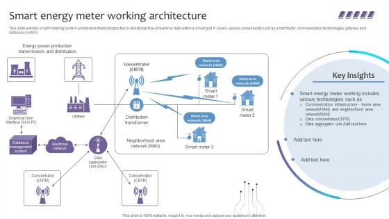 Empowering The Future Smart Energy Meter Working Architecture IoT SS V Empowering The Future Smart Energy Meter Working Architecture IoT SS V