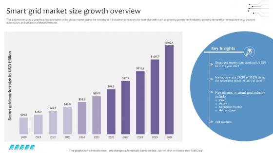 Empowering The Future Smart Grid Market Size Growth Overview IoT SS V