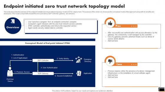 Endpoint Initiated Zero Trust Network Topology Model Software Defined Perimeter SDP Endpoint Initiated Zero Trust Network Topology Model Software Defined Perimeter SDP