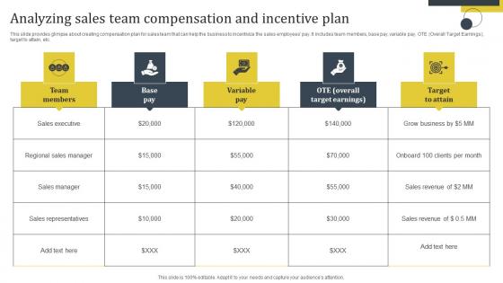 Enhance Customer Retention Analyzing Sales Team Compensation And Incentive Plan Ideas Pdf