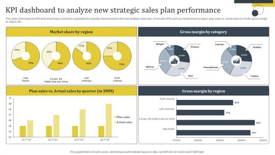 Enhance Customer Retention Kpi Dashboard To Analyze New Strategic Sales Plan Elements Pdf