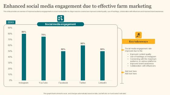 Enhanced Social Media Engagement Due To Agricultural Product Promotion Demonstration Pdf