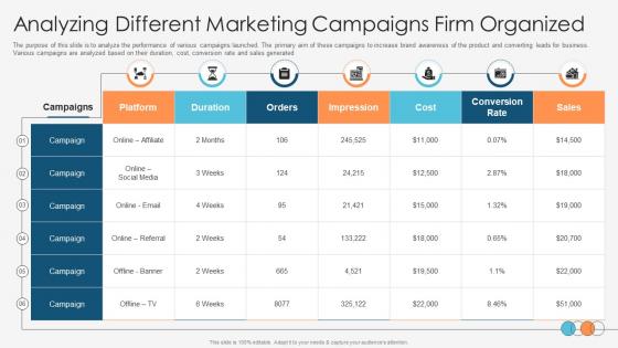 Enhancing Profitability Modelling Analyzing Different Marketing Campaigns Firm Organized Enhancing Profitability Modelling Analyzing Different Marketing Campaigns Firm Organized