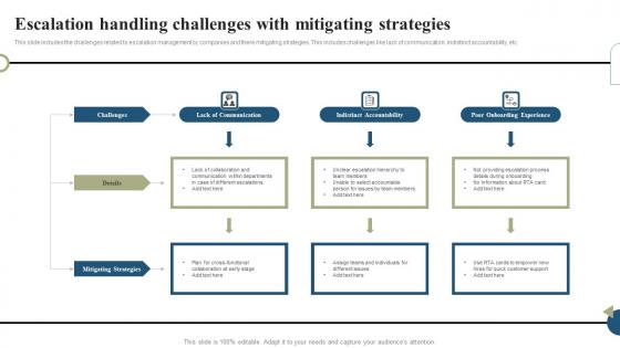 Escalation Handling Challenges With Mitigating Strategies Topics Pdf