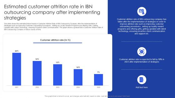 Estimated Customer Attrition Rate In IBN Outsourcing Company PPT PowerPoint SS