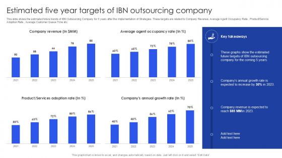 Estimated Five Year Targets Of IBN Outsourcing Company PPT Slide SS