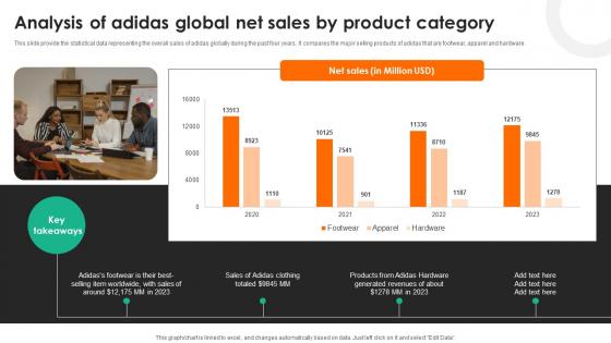 Evaluating Adidas Branding Analysis Of Adidas Global Net Sales By Product Category Strategy SS V