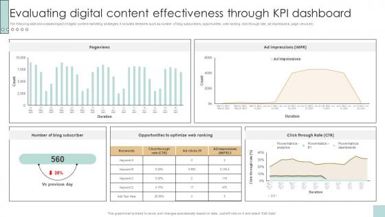 Evaluating Digital Content Effectiveness Through Developing And Creating Digital Content Strategy SS V