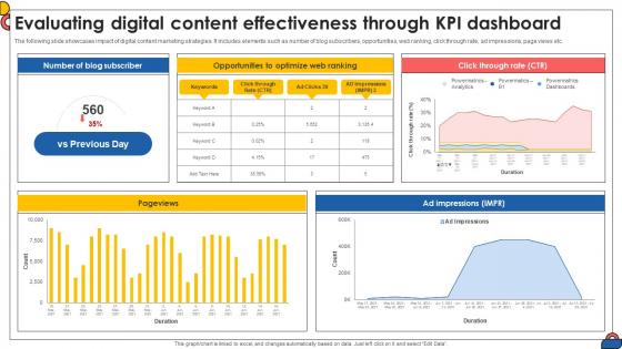 Evaluating Digital Content Effectiveness Through Kpi Comprehensive Guide To Implement Strategy SS V