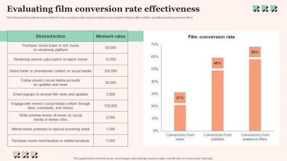 Evaluating Film Conversion Film Promotional Techniques To Increase Box Office Collection Icons Pdf