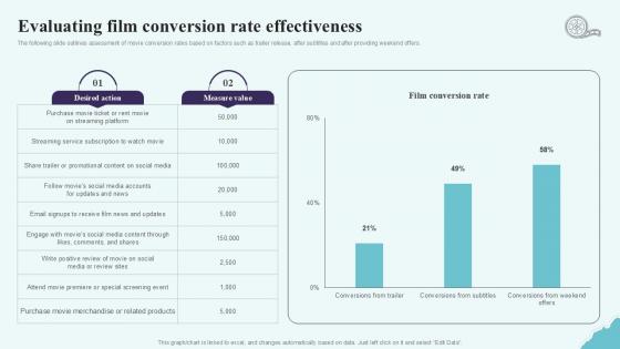 Evaluating Film Conversion Rate Effectiveness Strategic Plan To Increase Film Ppt Powerpoint Strategy SS V