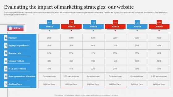 Evaluating Impact Marketing Branding Strategy To Gain Competitive Edge Brochure Pdf