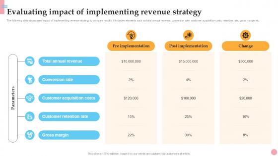 Evaluating Impact Of Implementing How To Improve Company PPT Example Strategy SS V Evaluating Impact Of Implementing How To Improve Company PPT Example Strategy SS V
