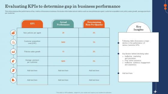 Evaluating KPIs To Determine Gap In Business Effective General Insurance Marketing Pictures Pdf