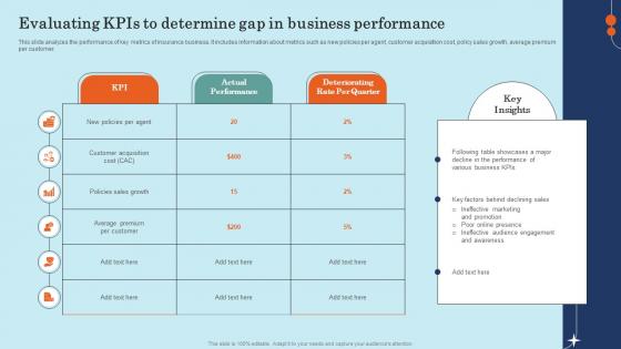 Evaluating KPIs To Determine Gap In Business Effective General Insurance Marketing Pictures Pdf