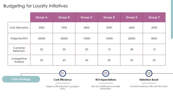 Evaluating Loyalty Program Effectiveness PPT Information AT Slide23