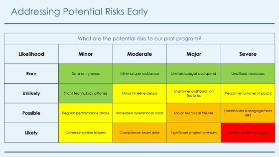 Evaluating Pilot Program Metrics Effectiveness PPT Mockup AT Slide20