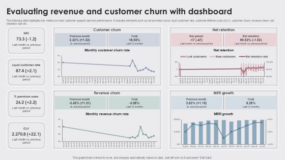 Evaluating Revenue And Customer Churn Enhancing Customer Experience Ppt Template
