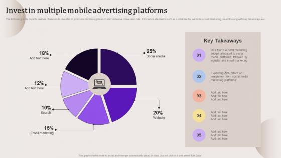 Evaluating Strengths And Weaknesses Invest In Multiple Mobile Advertising Template Pdf