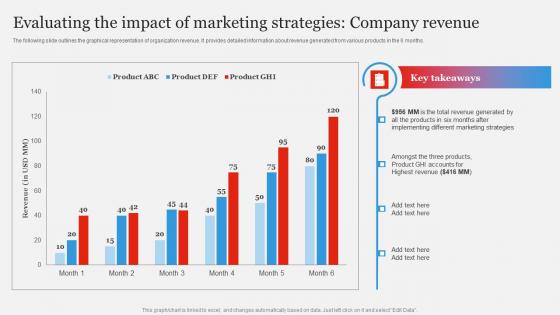 Evaluating The Impact Marketing Branding Strategy To Gain Competitive Edge Clipart Pdf