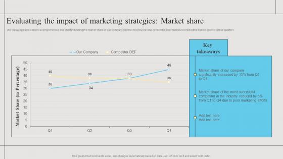 Evaluating The Impact Of Marketing Branding Strategies To Get Competitive Background Pdf