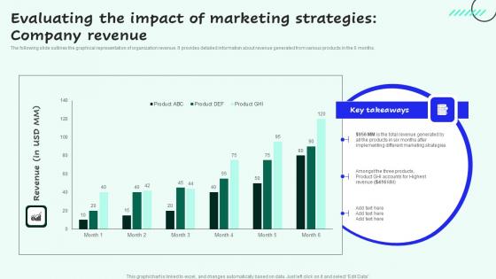 Evaluating The Impact Of Marketing Revenue Strategies For Enhancing Sales And Elements Pdf