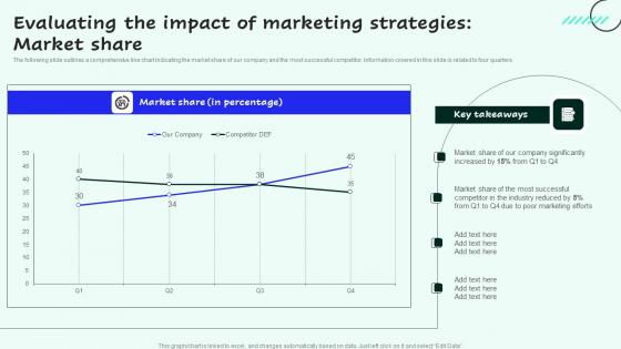 Evaluating The Impact Of Marketing Strategies For Enhancing Sales And Profitability Elements Pdf
