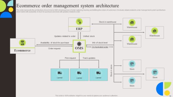 Evaluation And Deployment Of Enhanced Ecommerce Management Software Complete Deck Slide18