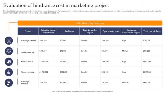 Evaluation Of Hindrance Cost In Marketing Project Guidelines pdf