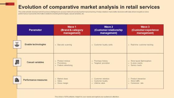 Evolution Of Comparative Market Analysis In Retail Services Information Pdf