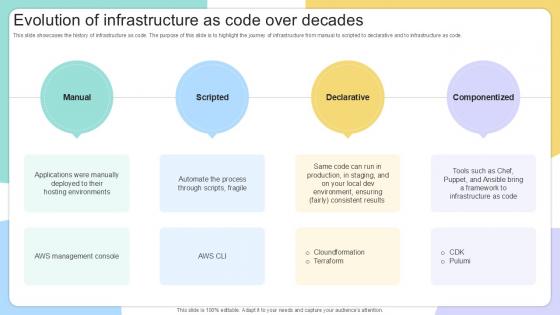 Evolution Of Infrastructure As IAC Tools For Performance Analysis PPT PowerPoint