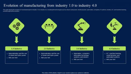 Evolution Of Manufacturing From Industry 1 0 To Industry 4 0 Template PDF