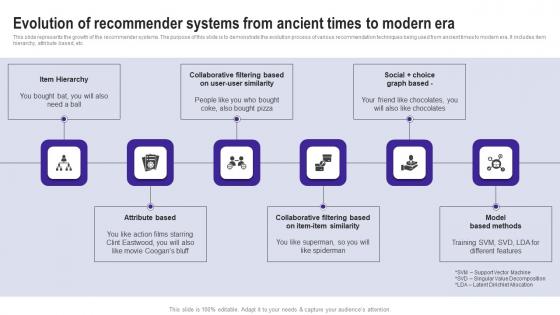 Evolution Of Recommender Systems From Ancient Times Use Cases Of Filtering Methods Pictures Pdf