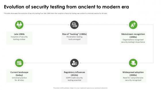 Evolution Of Security Testing Harnessing The World Of Ethical Ppt Presentation