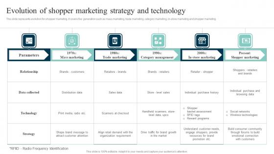 Evolution Of Shopper Marketing Out Of The Box Shopper Marketing Strategies Diagrams Pdf