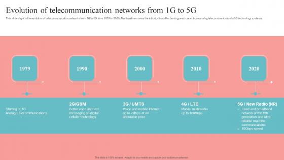 Evolution Of Telecommunication Networks Unlocking The Potential Of Open Ran Inspiration Pdf