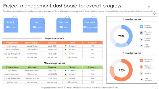 Executing And Monitoring Project Management Dashboard For Overall PM SS V