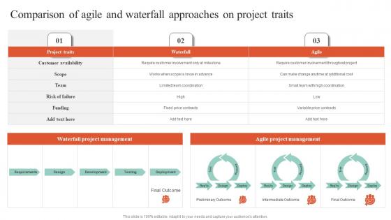 Executing Guide For Waterfall Comparison Of Agile And Waterfall Approaches On Project Ideas Pdf