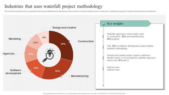 Executing Guide For Waterfall Industries That Uses Waterfall Project Methodology Professional Pdf