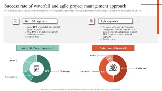 Executing Guide For Waterfall Success Rate Of Waterfall And Agile Project Management Rules Pdf