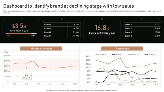 Execution Of Product Lifecycle Dashboard To Identify Brand At Declining Stage Ideas Pdf