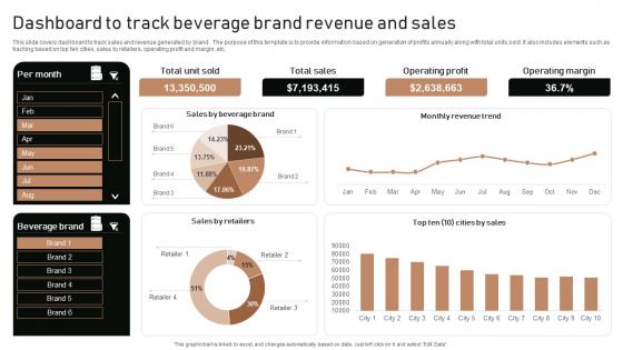 Execution Of Product Lifecycle Dashboard To Track Beverage Brand Revenue And Sales Ideas Pdf