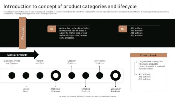 Execution Of Product Lifecycle Introduction To Concept Of Product Categories Themes Pdf