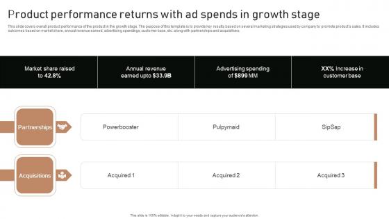 Execution Of Product Lifecycle Product Performance Returns With Ad Spends Icons Pdf