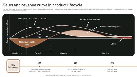 Execution Of Product Lifecycle Sales And Revenue Curve In Product Lifecycle Pictures Pdf