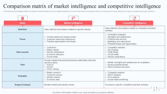 Execution Of Strategic Intelligence Comparison Matrix Of Market Intelligence Sample PDF