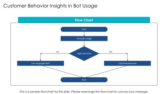 Exploring The Future Of Bot Integration Technologies PPT Sample AT Slide19