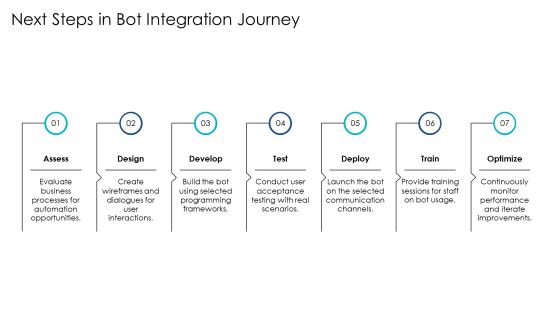 Exploring The Future Of Bot Integration Technologies PPT Sample AT Slide25