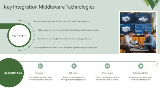 Exploring The Future Of Integration Middleware PPT Graphics AT Slide07