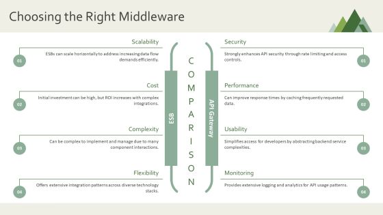 Exploring The Future Of Integration Middleware PPT Graphics AT Slide09